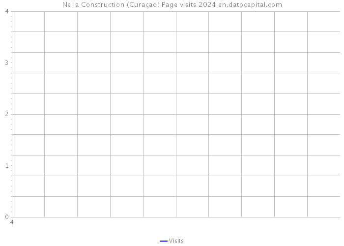 Nelia Construction (Curaçao) Page visits 2024 