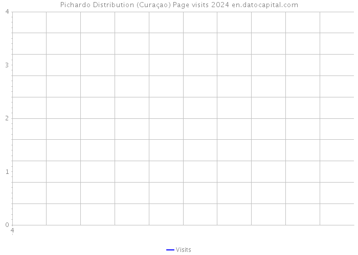 Pichardo Distribution (Curaçao) Page visits 2024 