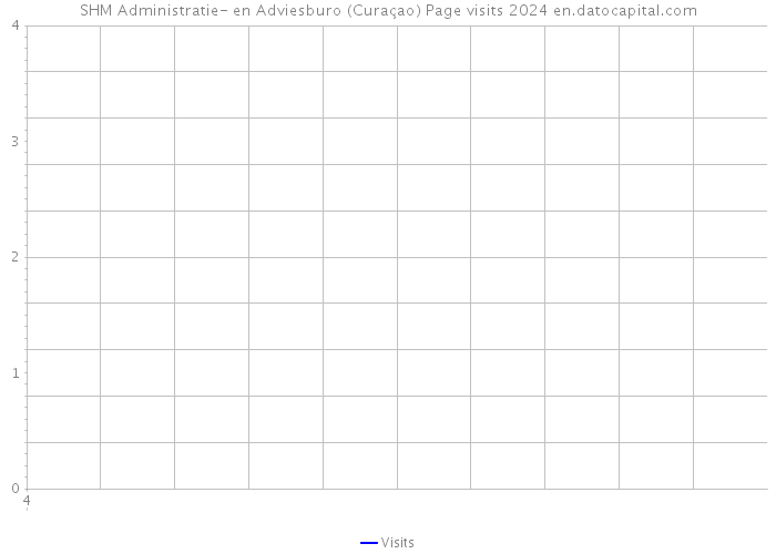 SHM Administratie- en Adviesburo (Curaçao) Page visits 2024 