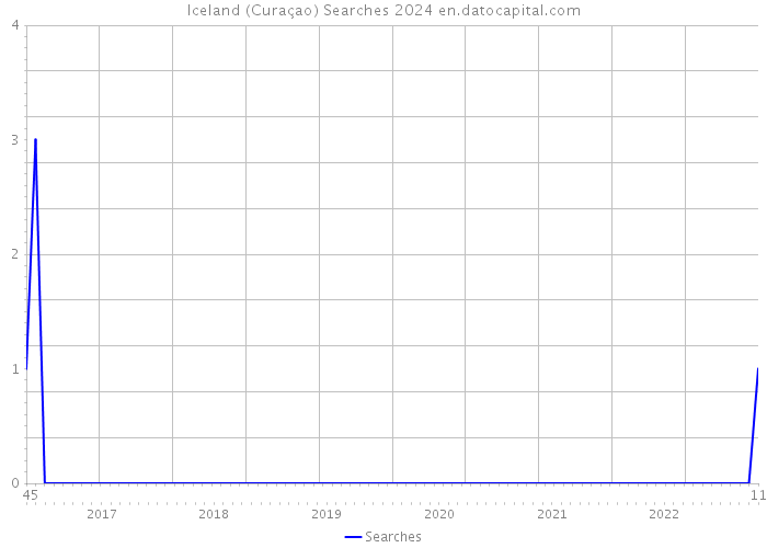 Iceland (Curaçao) Searches 2024 