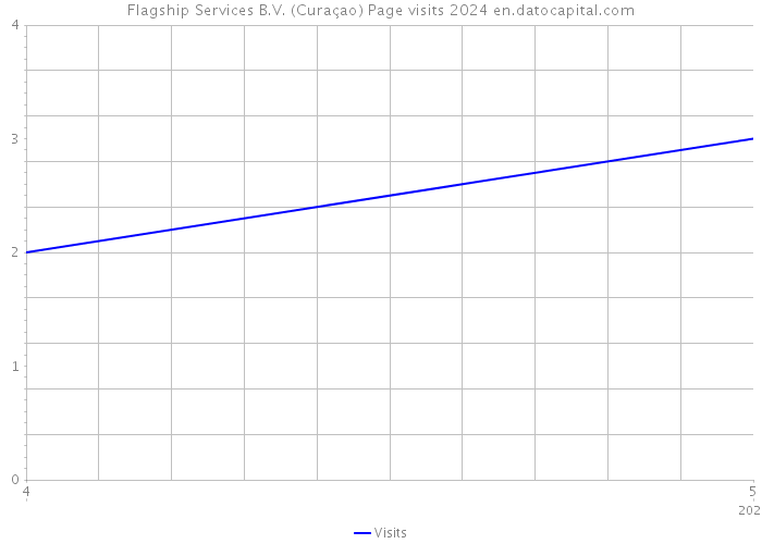 Flagship Services B.V. (Curaçao) Page visits 2024 