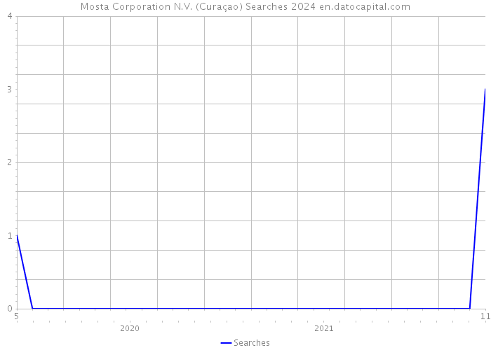 Mosta Corporation N.V. (Curaçao) Searches 2024 