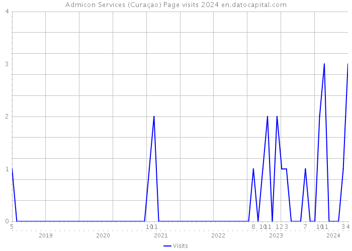 Admicon Services (Curaçao) Page visits 2024 