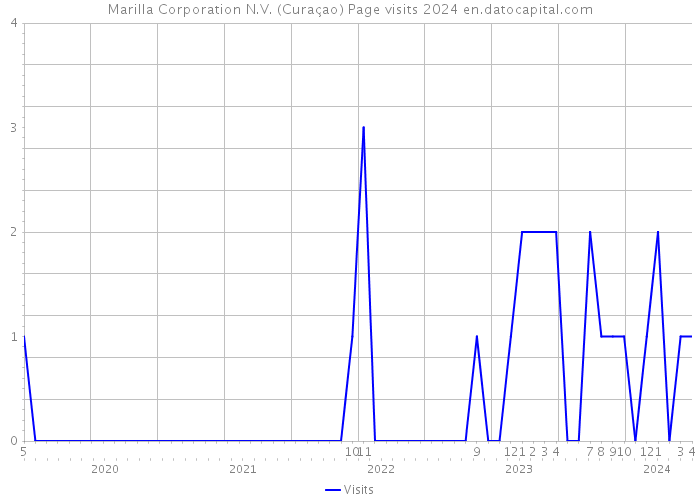 Marilla Corporation N.V. (Curaçao) Page visits 2024 