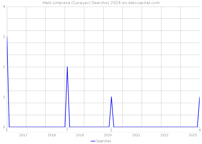 Haiti Limpiesa (Curaçao) Searches 2024 