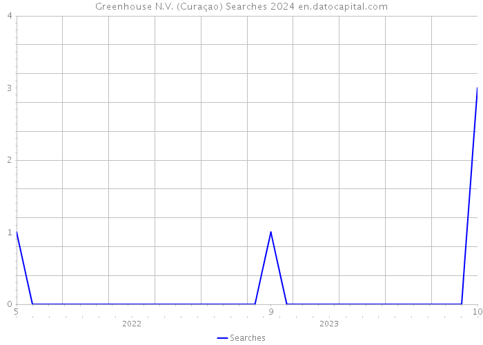 Greenhouse N.V. (Curaçao) Searches 2024 