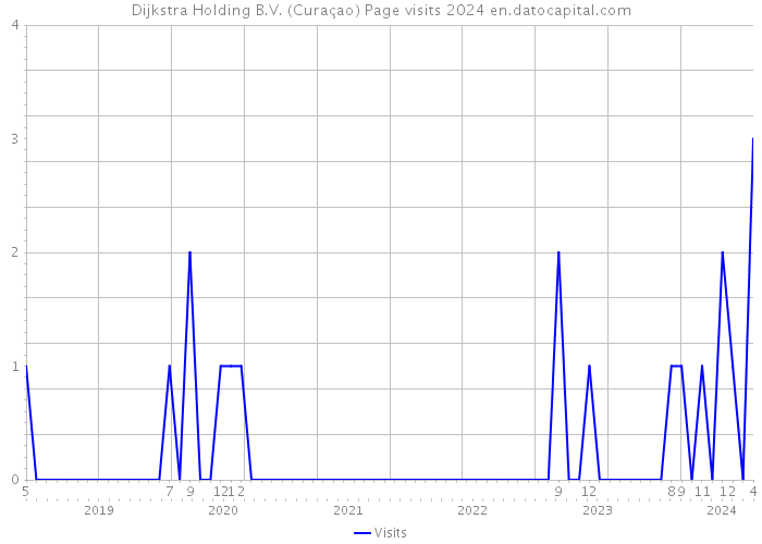 Dijkstra Holding B.V. (Curaçao) Page visits 2024 