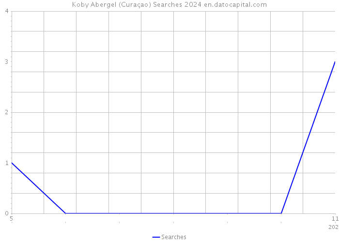 Koby Abergel (Curaçao) Searches 2024 