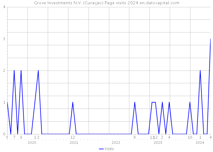 Grove Investments N.V. (Curaçao) Page visits 2024 