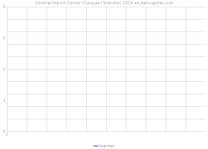 General Import Center (Curaçao) Searches 2024 