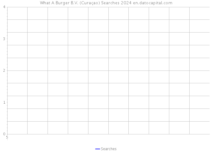 What A Burger B.V. (Curaçao) Searches 2024 
