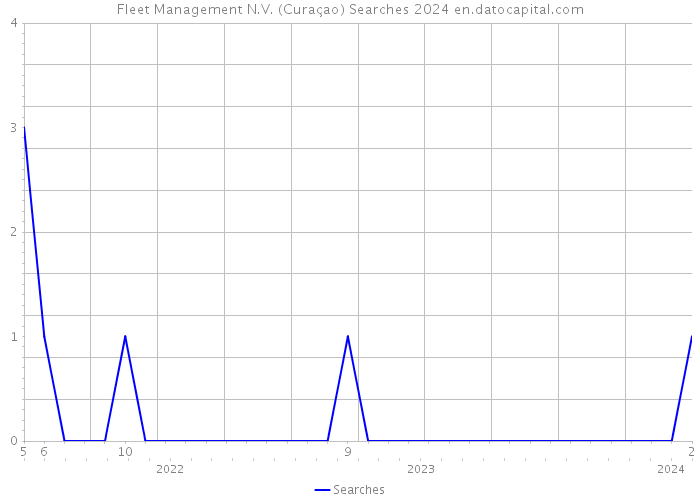 Fleet Management N.V. (Curaçao) Searches 2024 