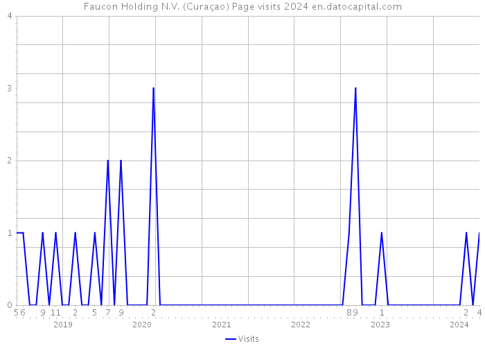 Faucon Holding N.V. (Curaçao) Page visits 2024 