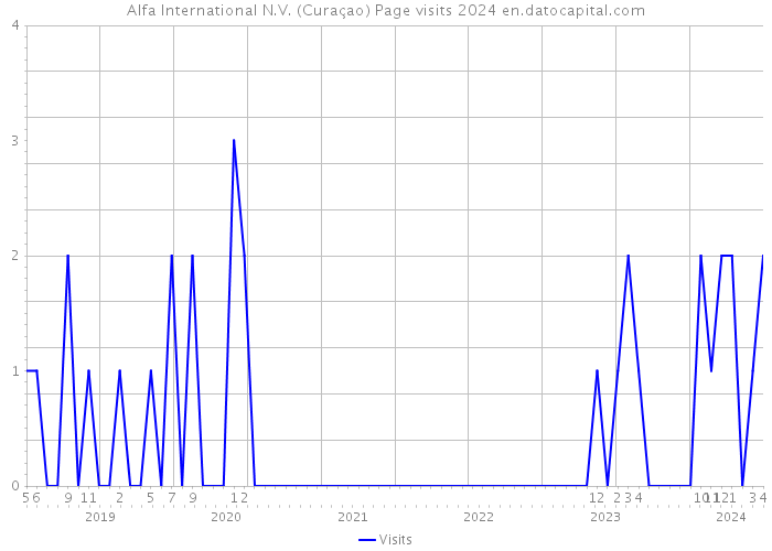 Alfa International N.V. (Curaçao) Page visits 2024 