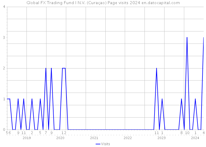 Global FX Trading Fund I N.V. (Curaçao) Page visits 2024 