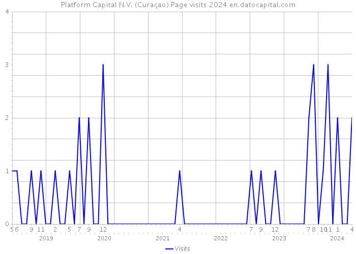 Platform Capital N.V. (Curaçao) Page visits 2024 