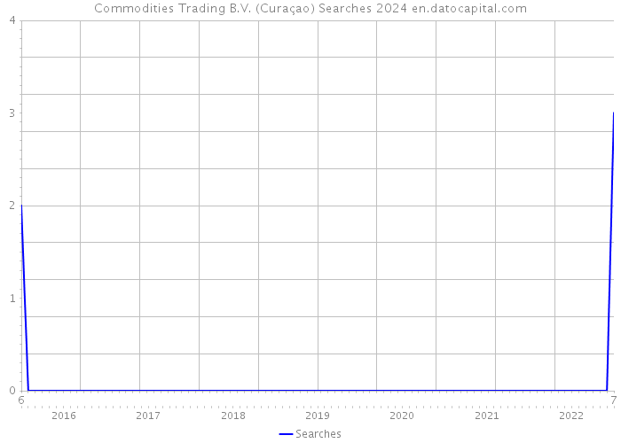 Commodities Trading B.V. (Curaçao) Searches 2024 