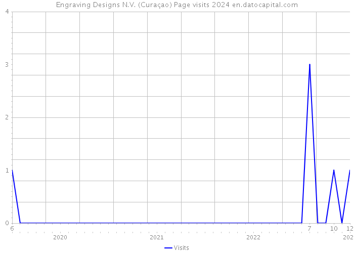 Engraving Designs N.V. (Curaçao) Page visits 2024 