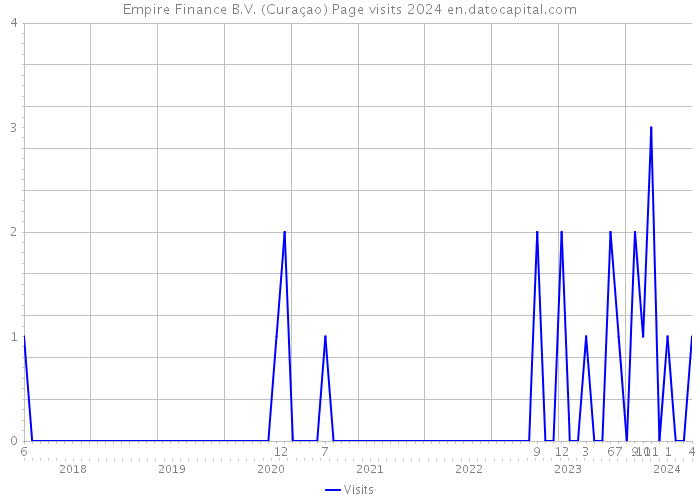 Empire Finance B.V. (Curaçao) Page visits 2024 