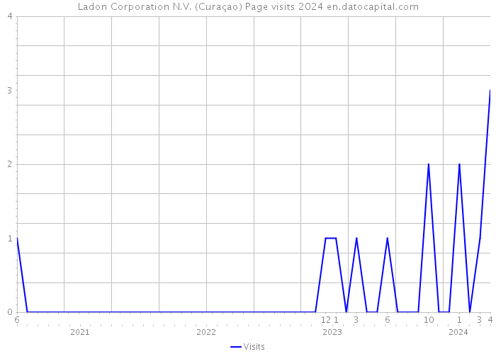 Ladon Corporation N.V. (Curaçao) Page visits 2024 