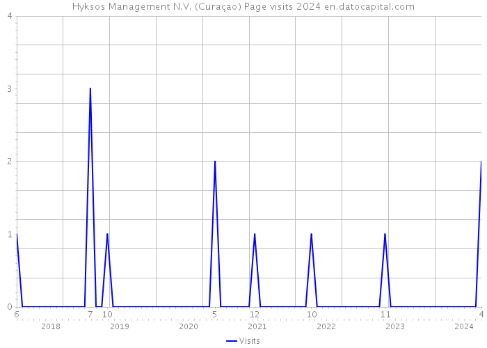 Hyksos Management N.V. (Curaçao) Page visits 2024 