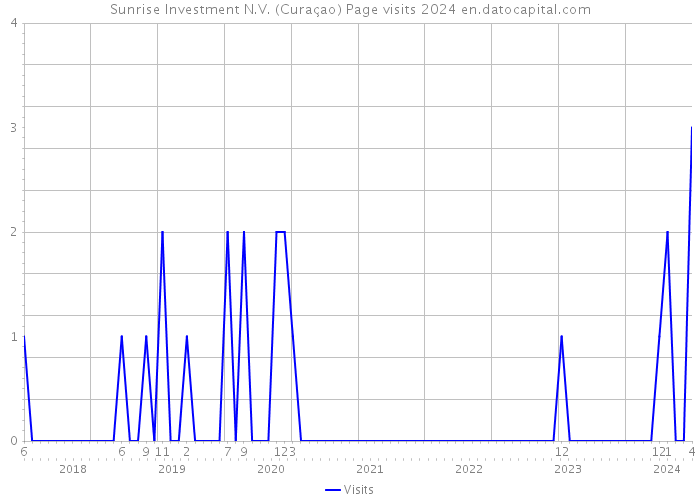 Sunrise Investment N.V. (Curaçao) Page visits 2024 