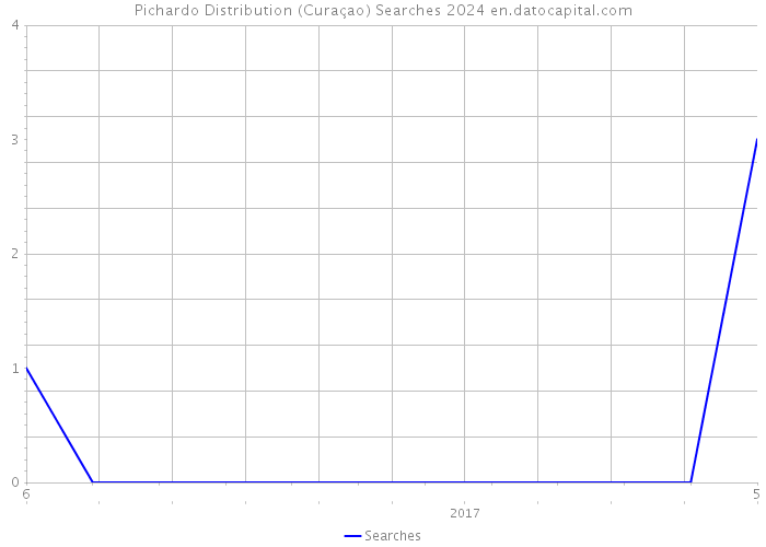 Pichardo Distribution (Curaçao) Searches 2024 