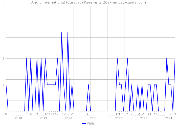 Anglo International (Curaçao) Page visits 2024 