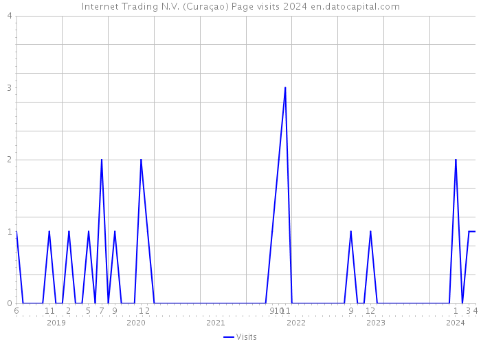 Internet Trading N.V. (Curaçao) Page visits 2024 