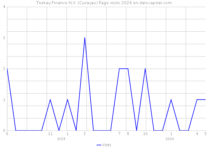 Teekay Finance N.V. (Curaçao) Page visits 2024 
