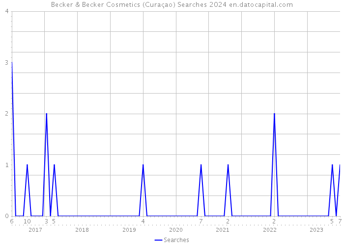 Becker & Becker Cosmetics (Curaçao) Searches 2024 