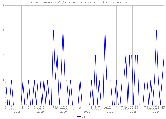 Global Gaming N.V. (Curaçao) Page visits 2024 