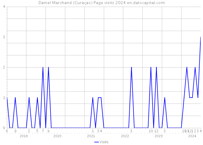 Daniel Marchand (Curaçao) Page visits 2024 