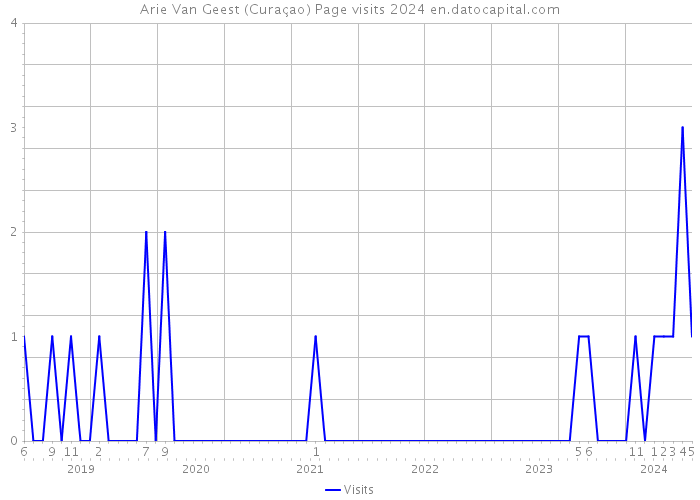 Arie Van Geest (Curaçao) Page visits 2024 