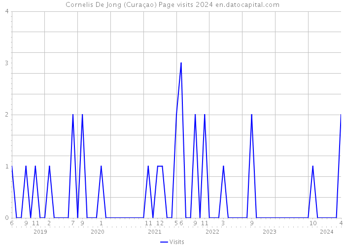 Cornelis De Jong (Curaçao) Page visits 2024 