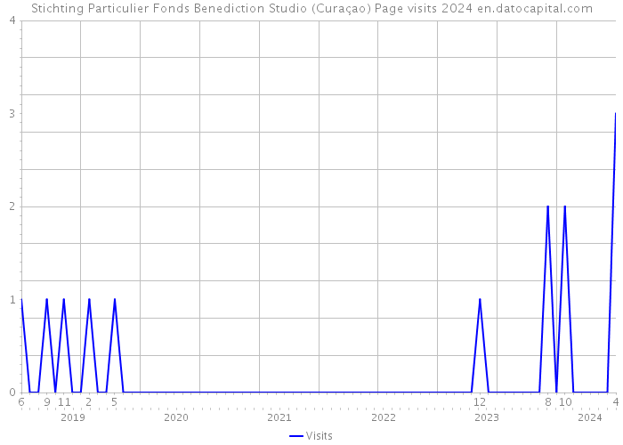 Stichting Particulier Fonds Benediction Studio (Curaçao) Page visits 2024 
