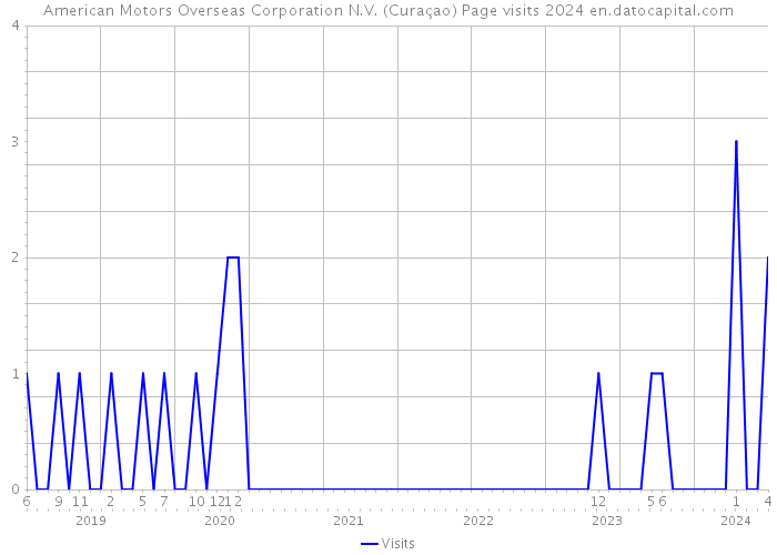 American Motors Overseas Corporation N.V. (Curaçao) Page visits 2024 