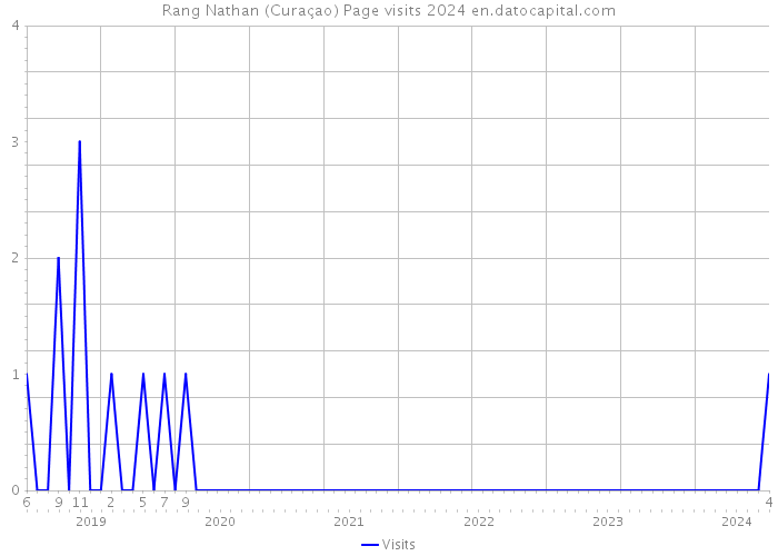 Rang Nathan (Curaçao) Page visits 2024 