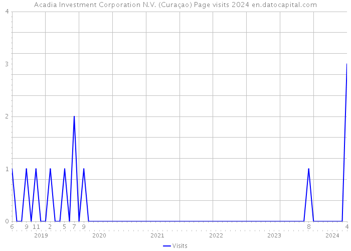 Acadia Investment Corporation N.V. (Curaçao) Page visits 2024 