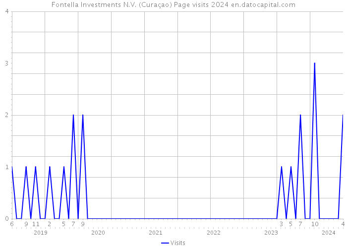 Fontella Investments N.V. (Curaçao) Page visits 2024 