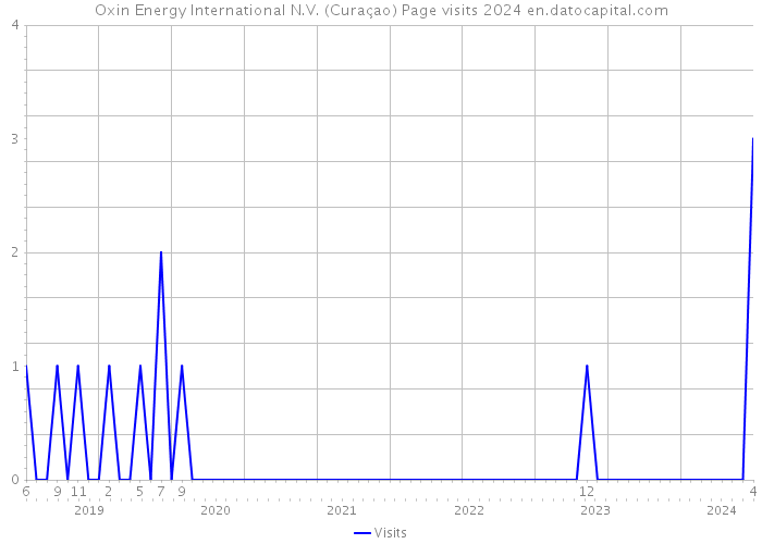 Oxin Energy International N.V. (Curaçao) Page visits 2024 