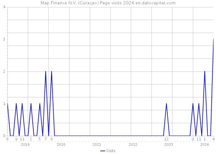Map Finance N.V. (Curaçao) Page visits 2024 