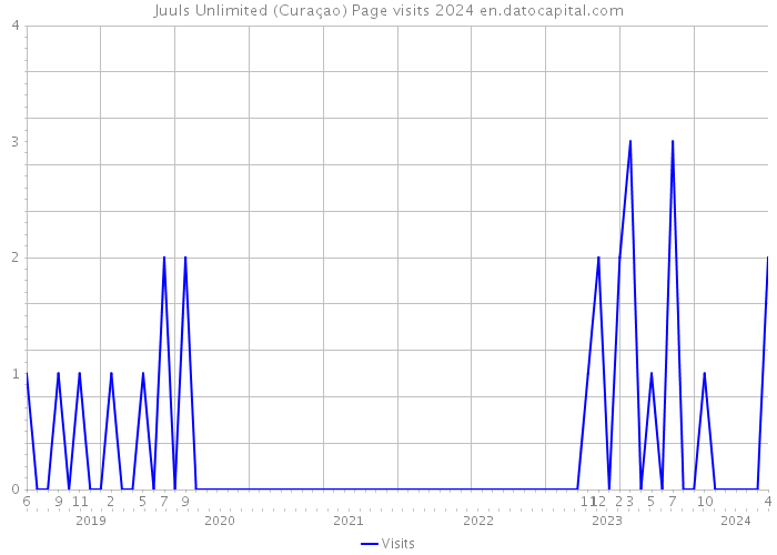 Juuls Unlimited (Curaçao) Page visits 2024 