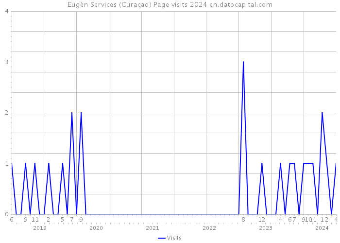 Eugèn Services (Curaçao) Page visits 2024 