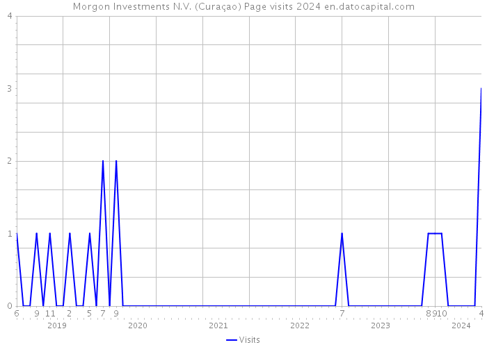 Morgon Investments N.V. (Curaçao) Page visits 2024 