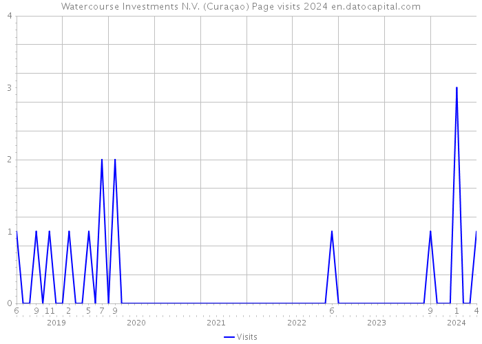 Watercourse Investments N.V. (Curaçao) Page visits 2024 