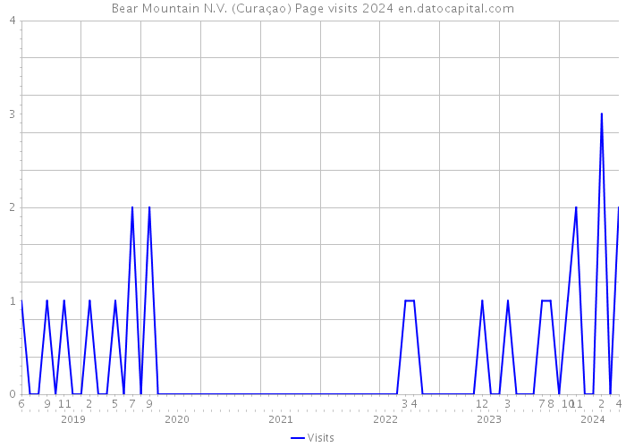 Bear Mountain N.V. (Curaçao) Page visits 2024 