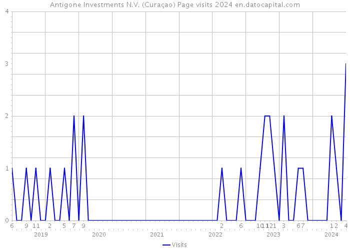 Antigone Investments N.V. (Curaçao) Page visits 2024 