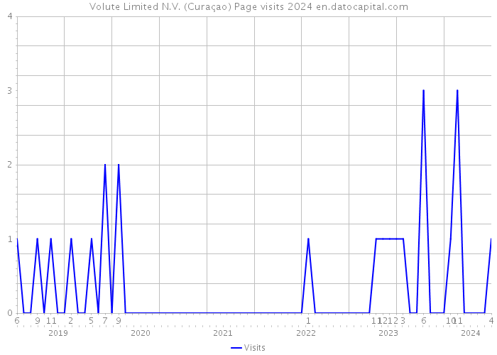 Volute Limited N.V. (Curaçao) Page visits 2024 