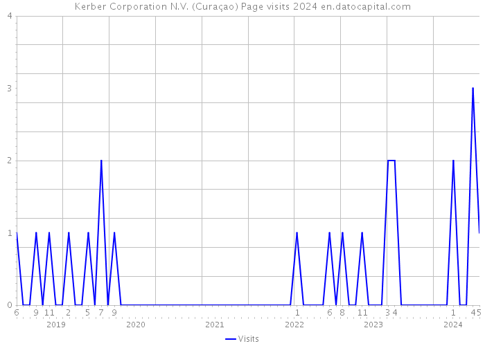 Kerber Corporation N.V. (Curaçao) Page visits 2024 